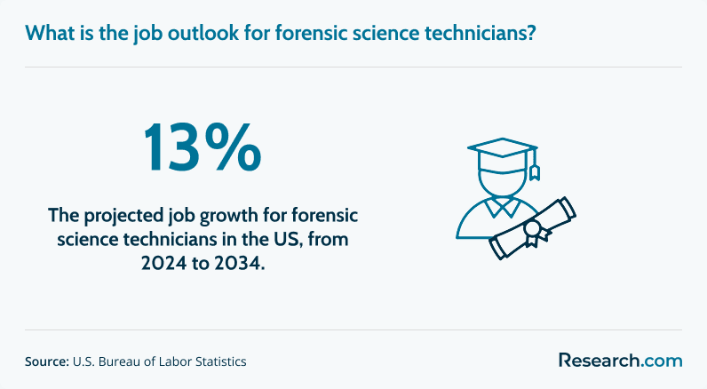 Job outlook for forensic science technicians.