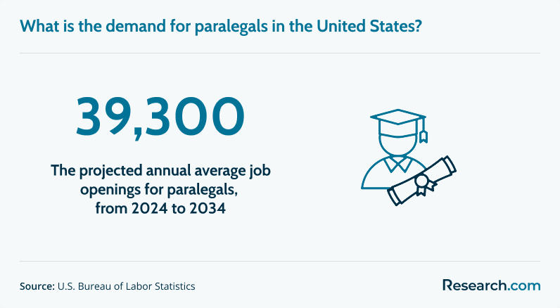 The estimated job openings for paralegals through 2034.