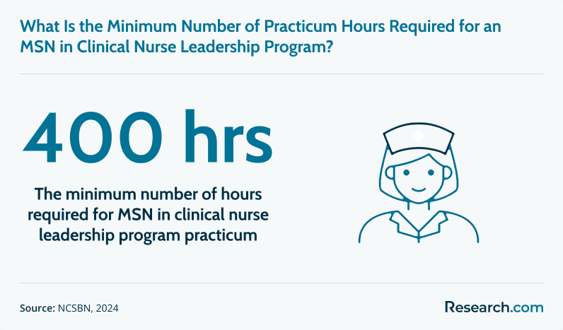 Minimum practicum hours required for MSN in CNL program students