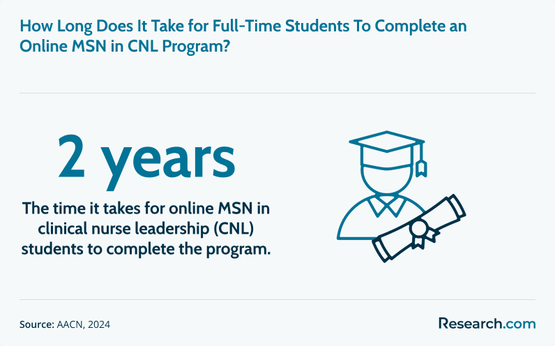 The time it takes for a fulltime student to finish MSN in CNL program