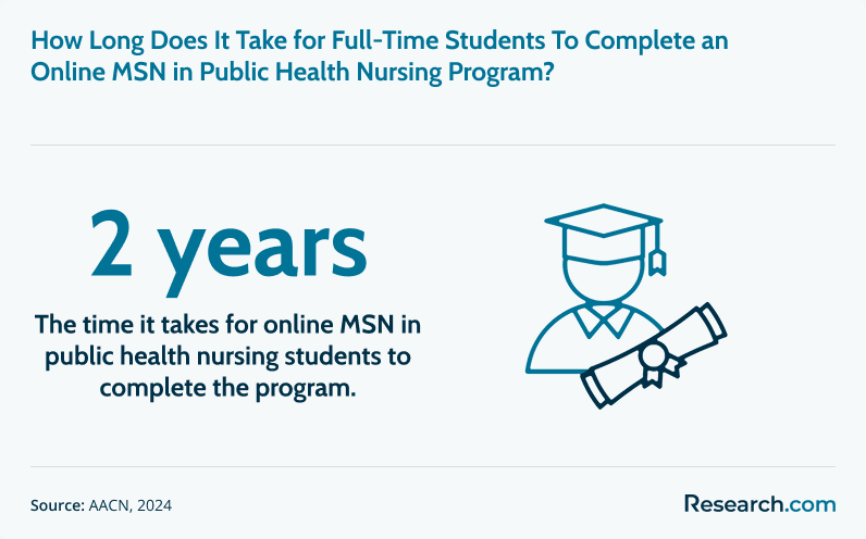 Duration of MSN in public health nursing programs if taken full-time