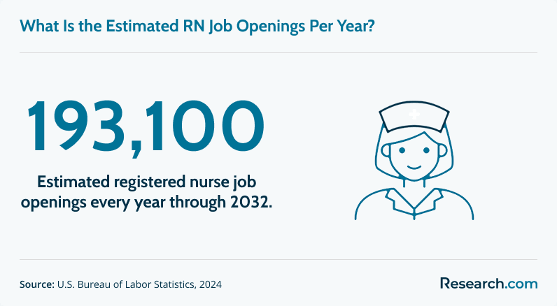 Estimated RN job openings per year through 2032