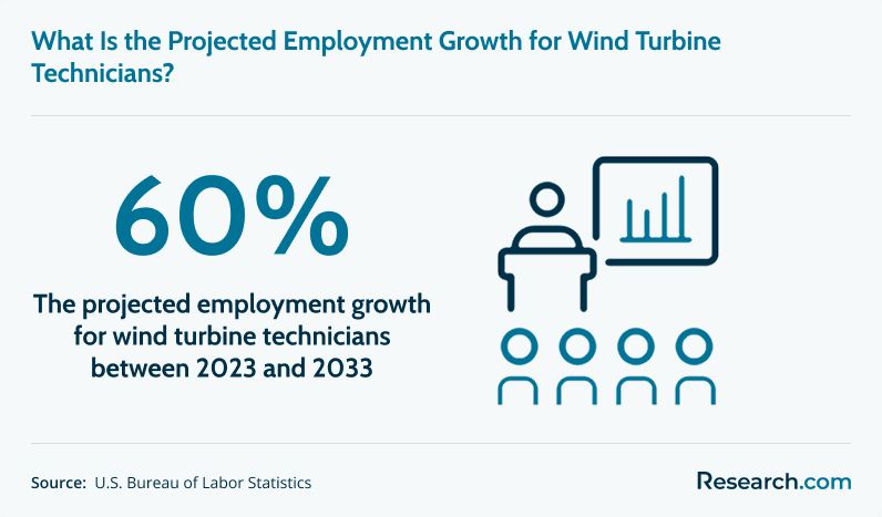 Estimated employment growth of wind turbine tech through 2033