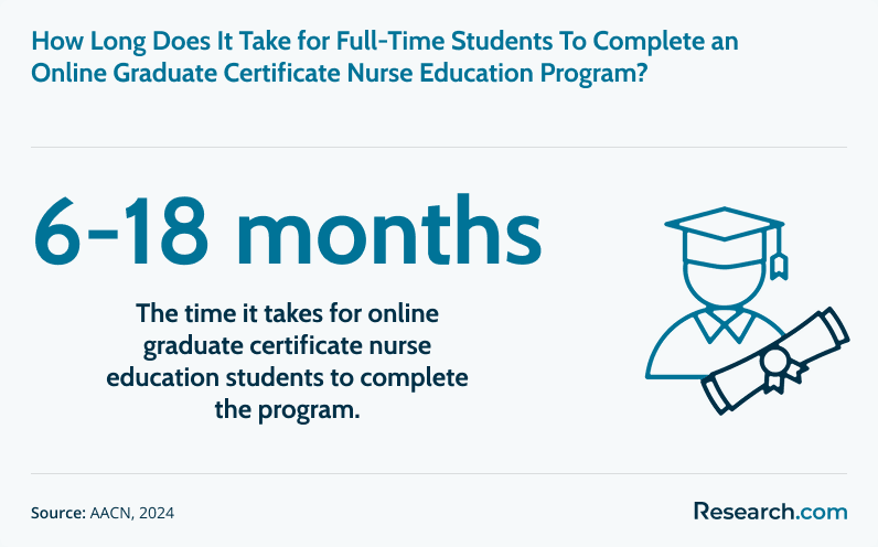 Duration of graduate certificate nurse education program