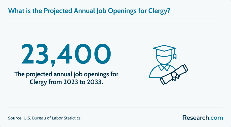 Projected annual job openings for the clergy