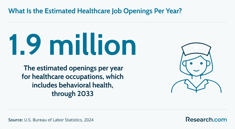Estimated healthcare occupations per year through 2033