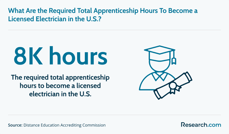 The required apprenticeship hours to become a licensed electrician