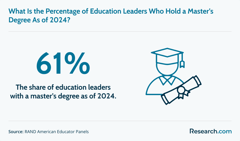 Share of education leaders with masters degree as of 2024