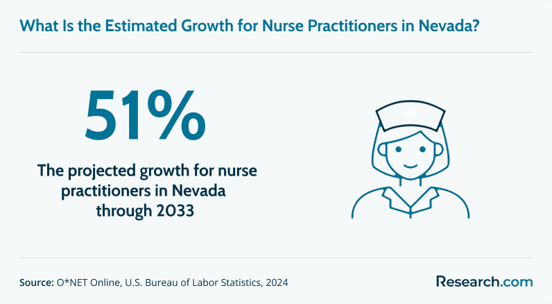 Projected employment growth for nurse practitioners in Nevada