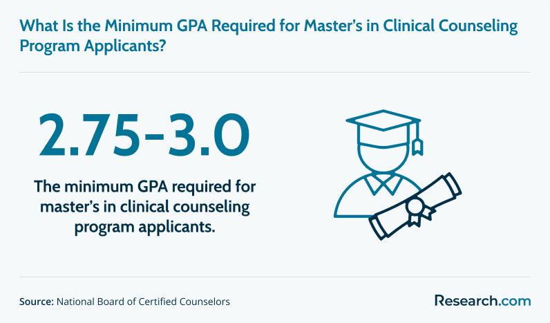 Minimum GPA requirement for master's in clinical mental health counseling programs