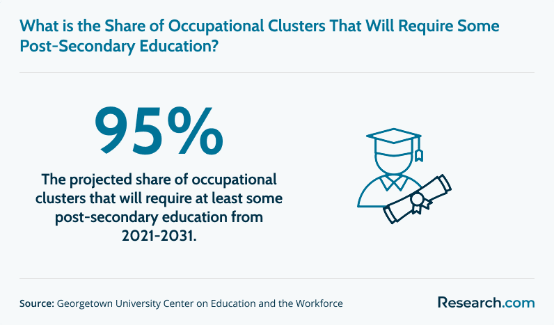 What is the share of occupational clusters that will require some postsecondary education?