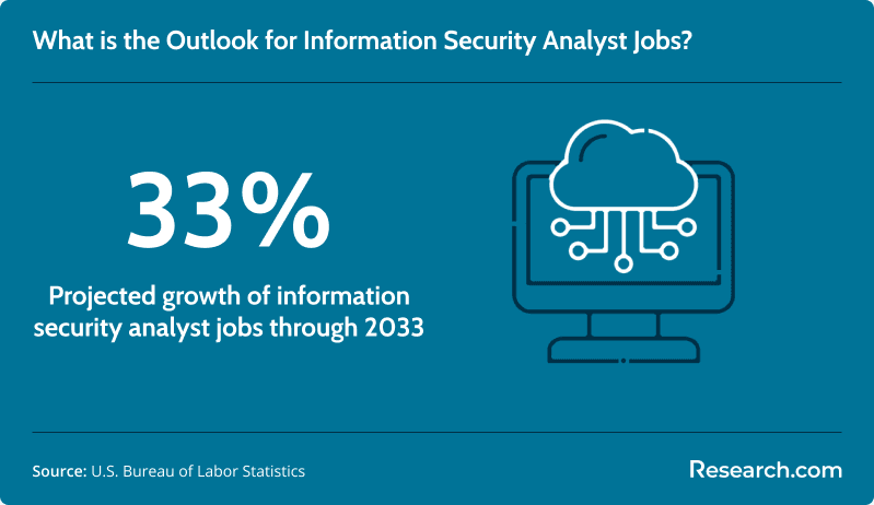Outlook for information security analysts jobs through 2033