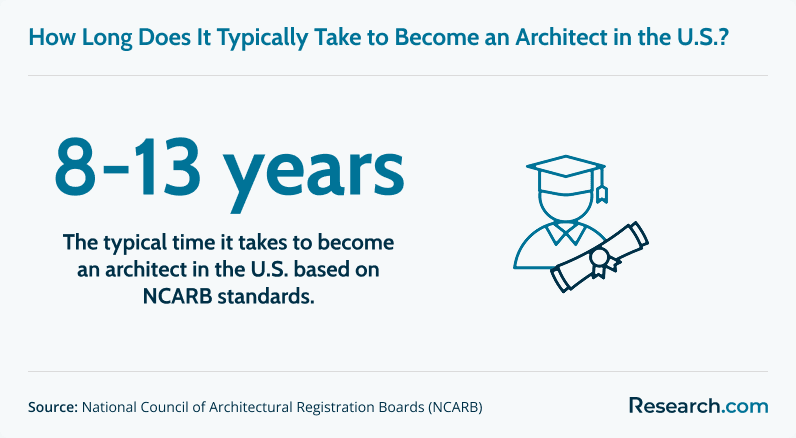 How long does it take to become an architect in the US?