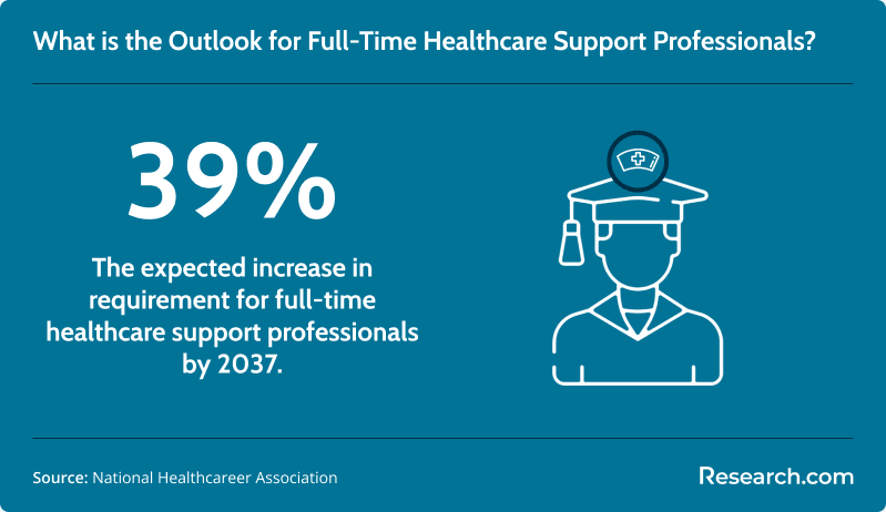 What is the outlook for full-time healthcare support professionals?