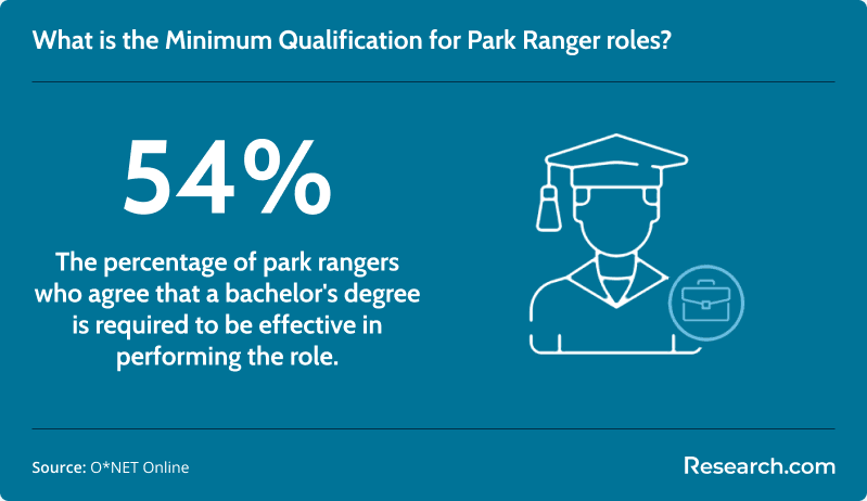 Minimum qualification for park ranger roles according to park rangers