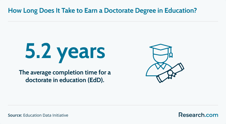 How long does it take to earn a doctorate degree in education?