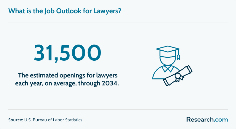 What is the job outlook for lawyers?