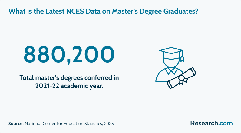 What is the latest NCES data on master's degree graduates?