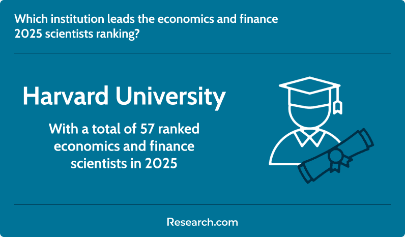Institution with the highest number of ranked economics and finance scientists