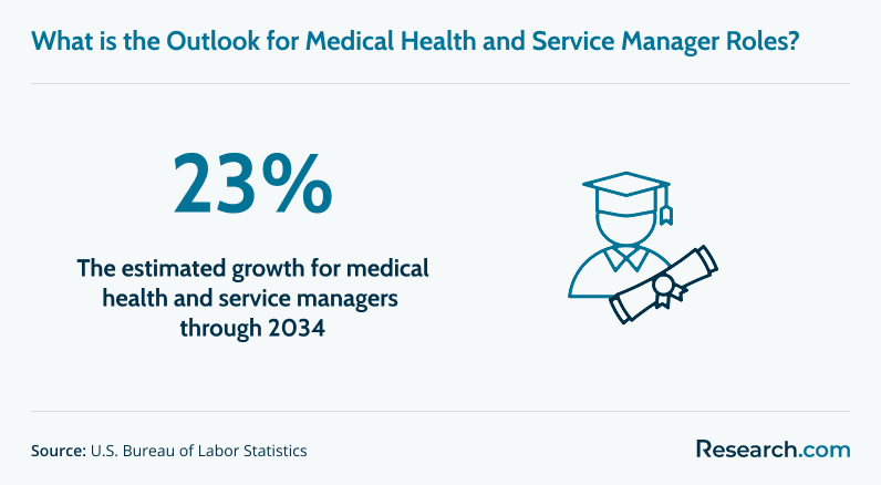 Growth projection for medica heath and service managers through 2034