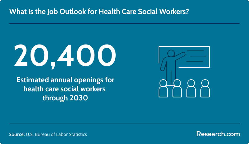 Job outlook for health care social workers through 2030
