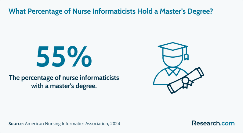 Percentage of nurse informaticists with master's degree