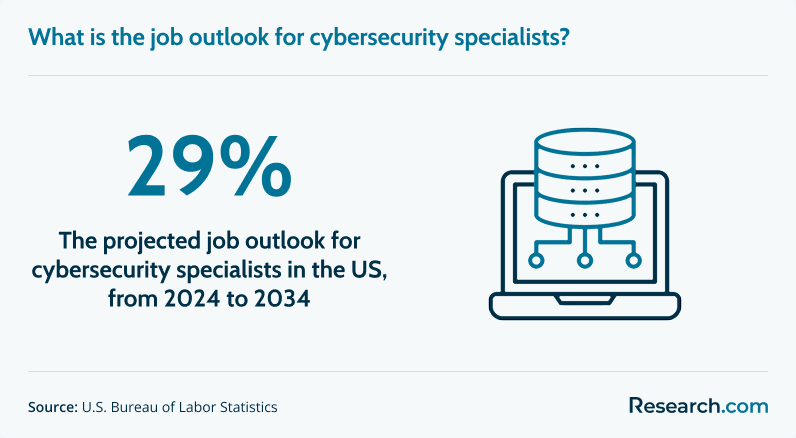Job outlook for cybersecurity specialists through 2034..