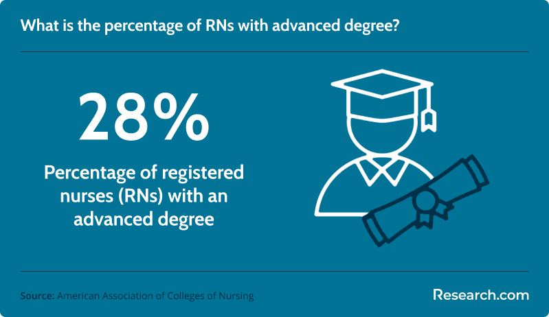 Percentage of RNs with advanced degree