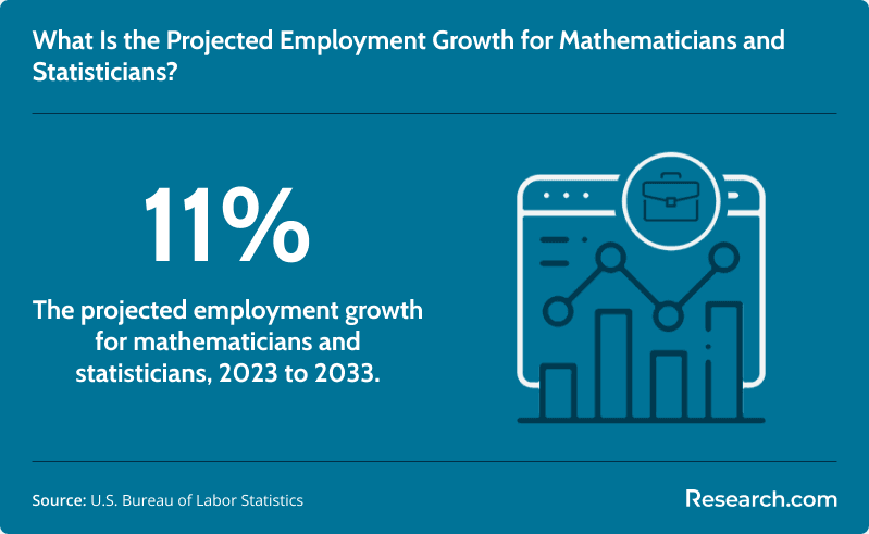 The projected employment growth for mathematicians and statisticians.