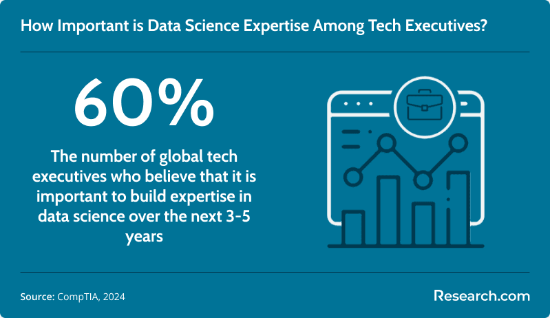Importance of data science expertise among global tech executives
