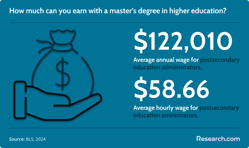 Postsecondary education administrator salary