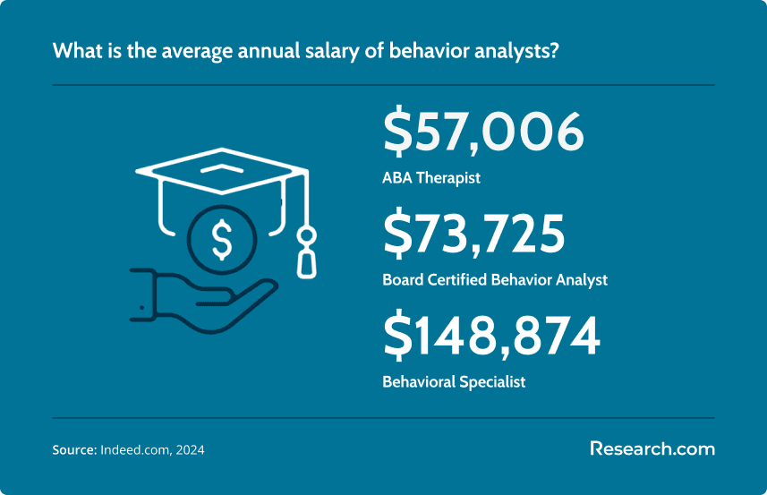average annual salary of behavior analysts: $57,006 - ABA therapist; $73,725 - board-certified behavior analyst; $148,874 - behavioral specialist