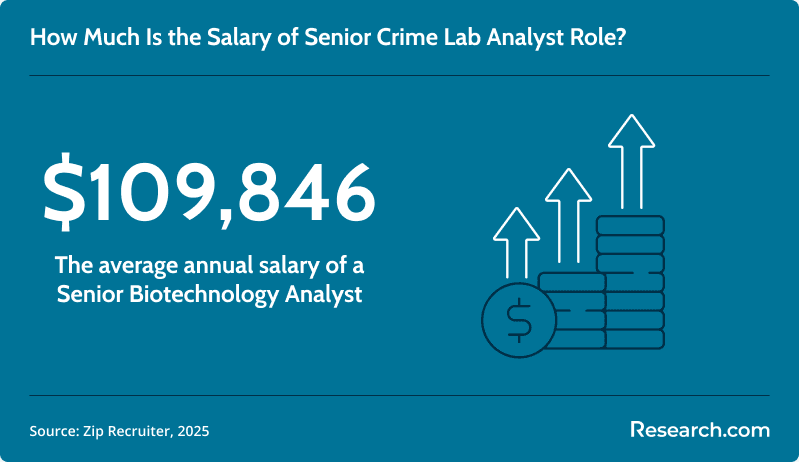 Senior crime lab analyst role salary