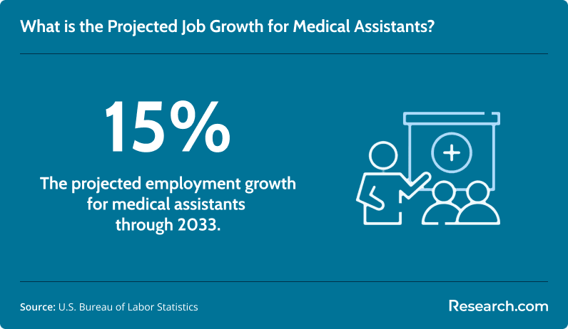 What is the projected job growth for medical assistants?