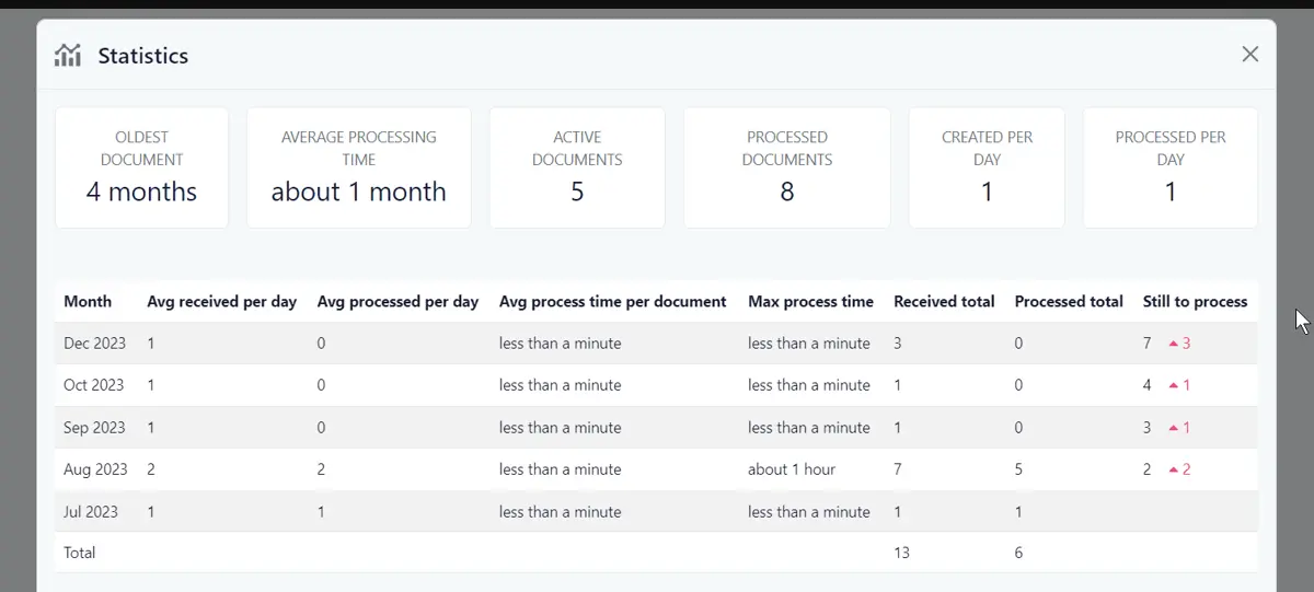 UpperBee document statistics dashboard