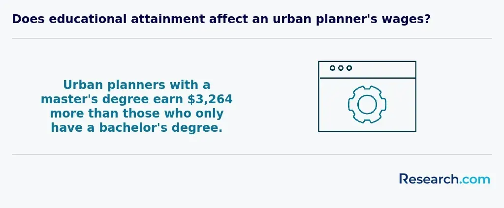 Urban planners with a master's degree earn $3,264 more than those with bachelor's degrees