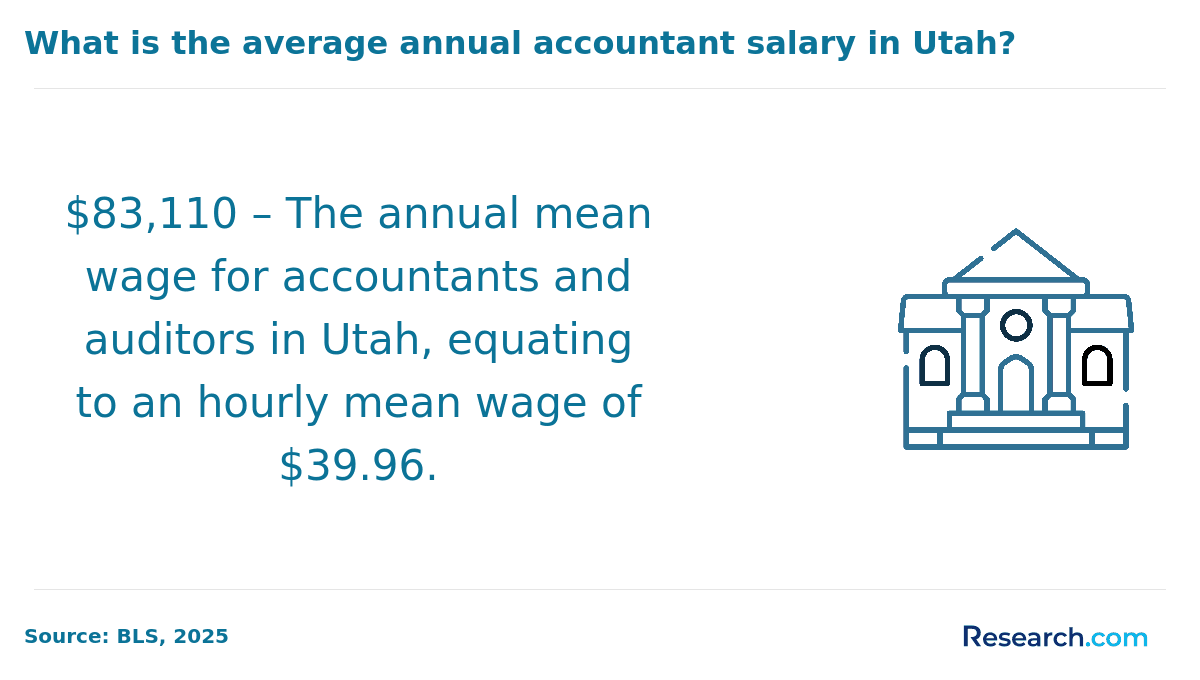 Utah Accountant Mean Wage.png