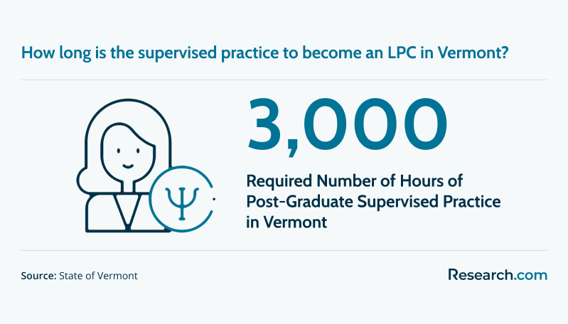 3000 - required number of hours of post-graduate supervised practice in Vermont