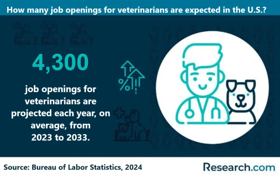 Job openings for veterinarians