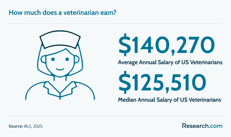 Veterinarian Average Salary.png