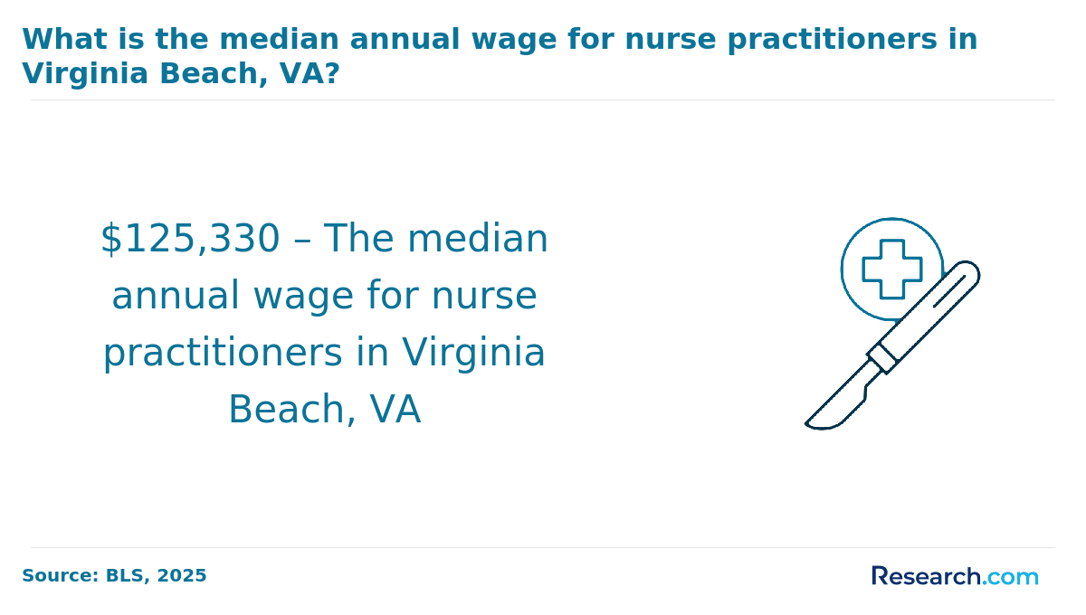 Virginia Beach NP Median Salary.png