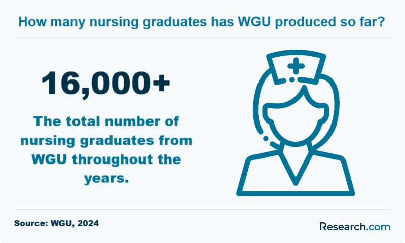 How many nursing graduates has WGU produced so far?