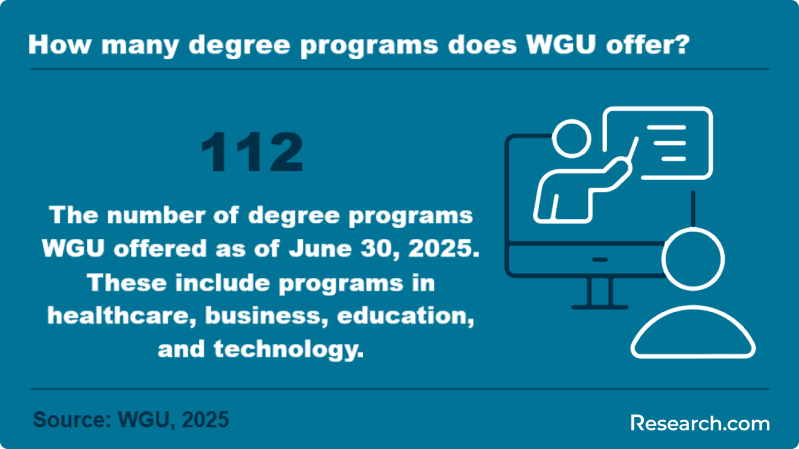 How many degree programs does WGU offer?