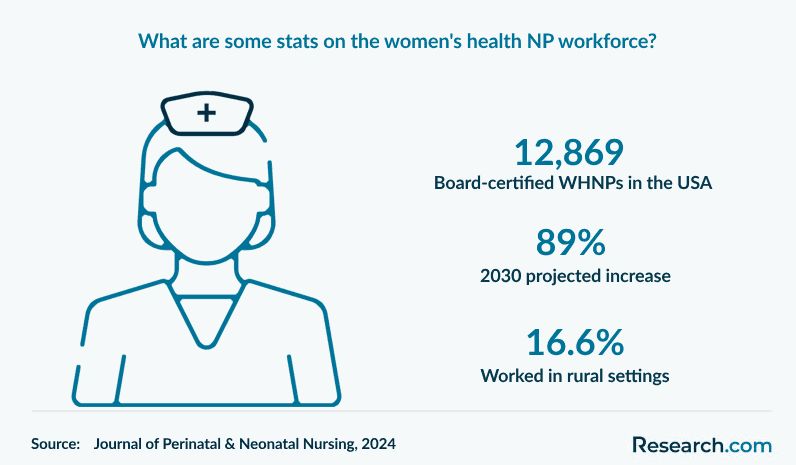 What are some stats on WHNP workforce?