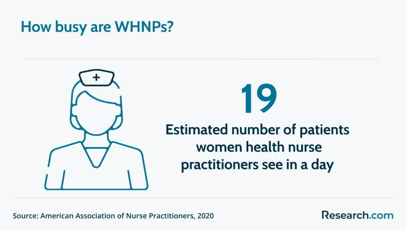 WHNP workload