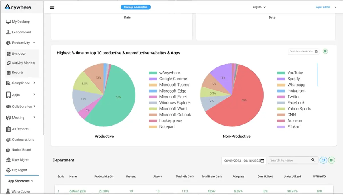 WAnywhere Productivity Reporting