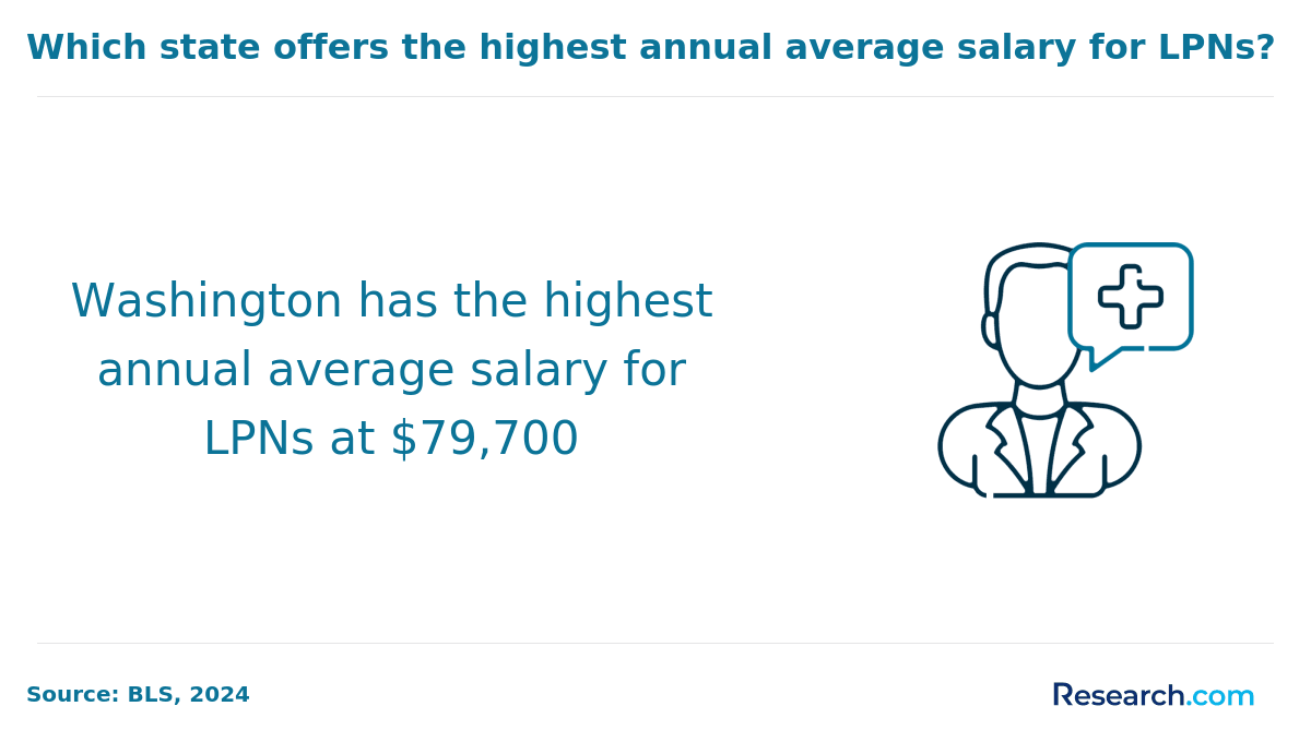 highest salary for LPNs