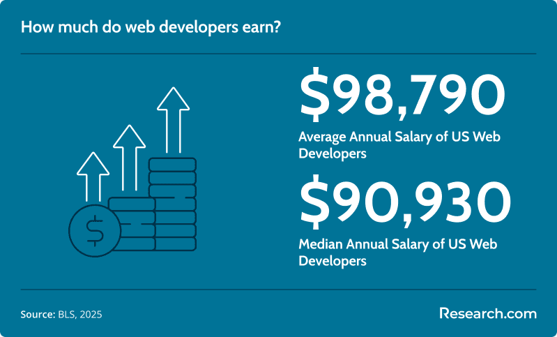 Web Developer Average Salary.png