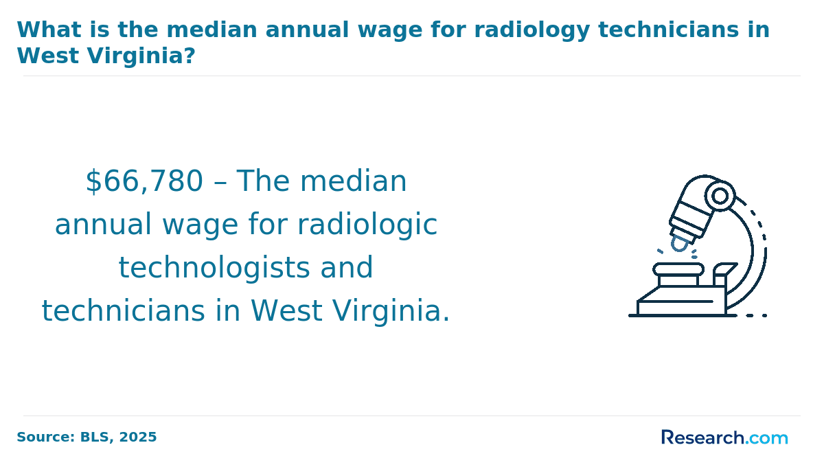 West Virginia Radiology Tech Salary.png