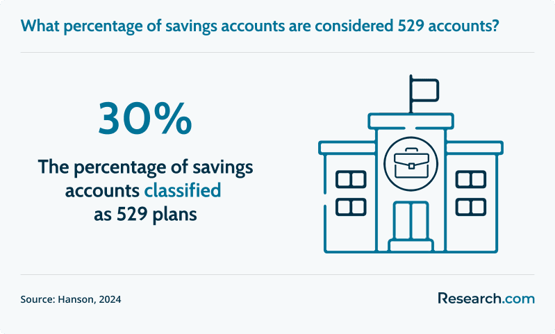 529 plan qualified expenses percentage of savings accounts that are 529 plans